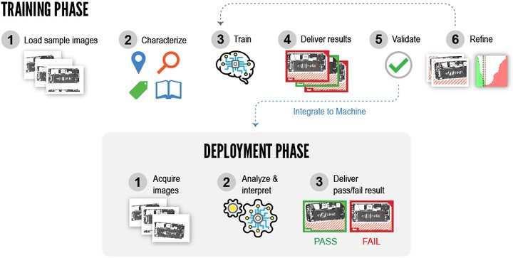 Deep learning process